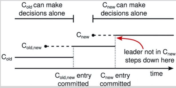 Timeline for a configuration change