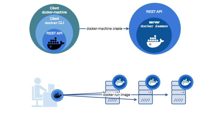 docker machine