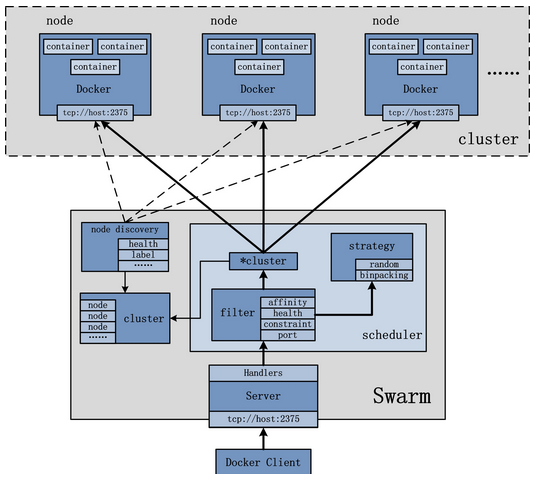 docker swarm