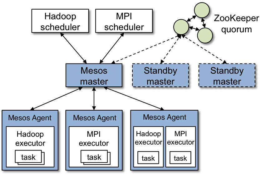 mesos cluster