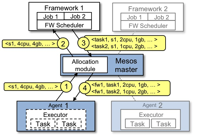 mesos job