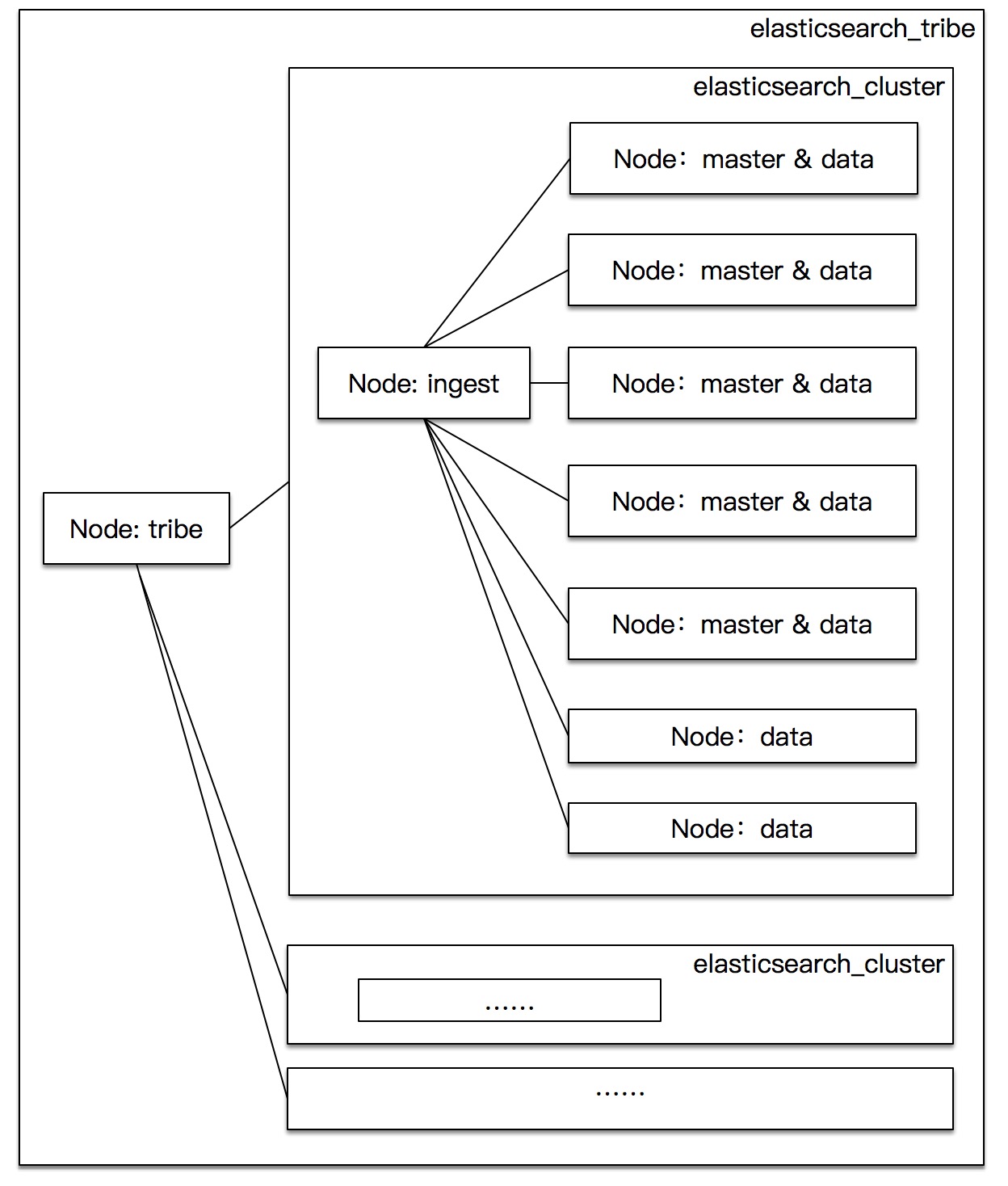 Elasticsearch Arch